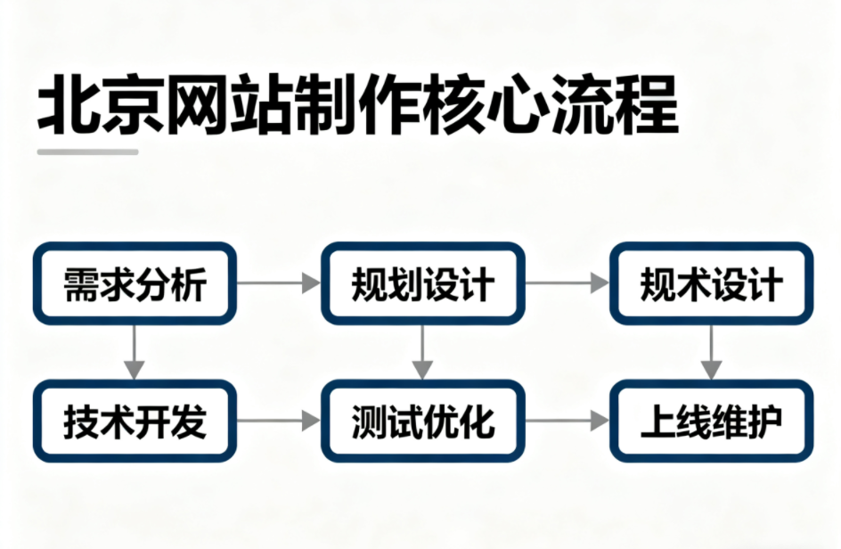北京网站制作的核心流程有哪些？